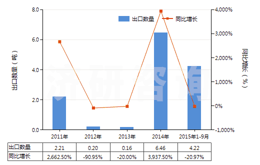 2011-2015年9月中國巴拉塔膠等及類似的天然樹膠(包括古塔波膠,糖膠樹膠等,膠乳外的初級形狀或板,片,帶)(HS40013000)出口量及增速統(tǒng)計(jì)